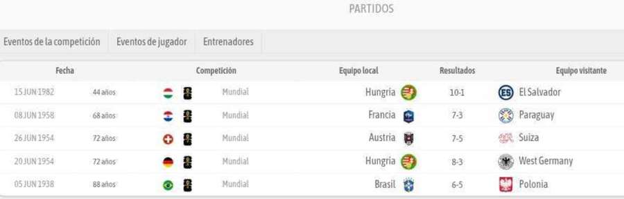 Os outros jogos da Copa do Mundo com ao menos 10 gols Os outros jogos da Copa do Mundo com ao menos 10 gols