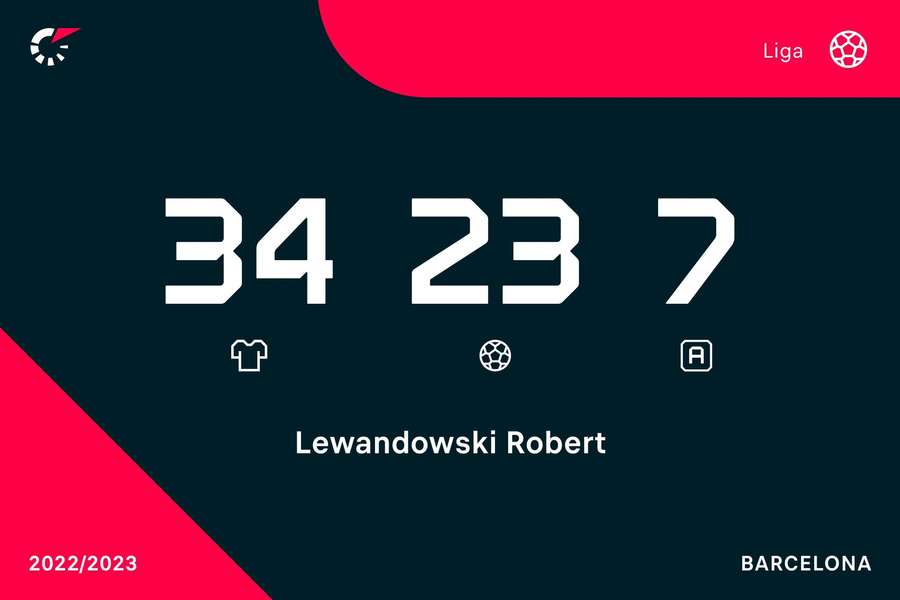 Lewandowski v probíhající sezoně La Ligy.