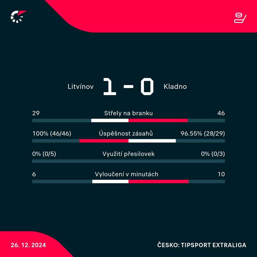 Statistiky zápasu.