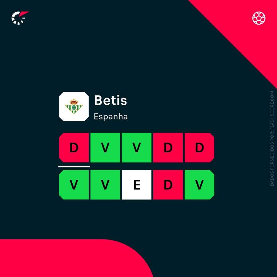 A forma do Betis