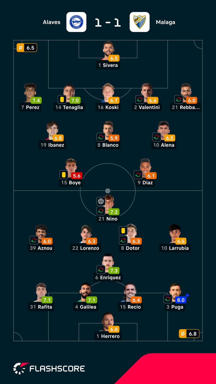 As notas dos jogadores