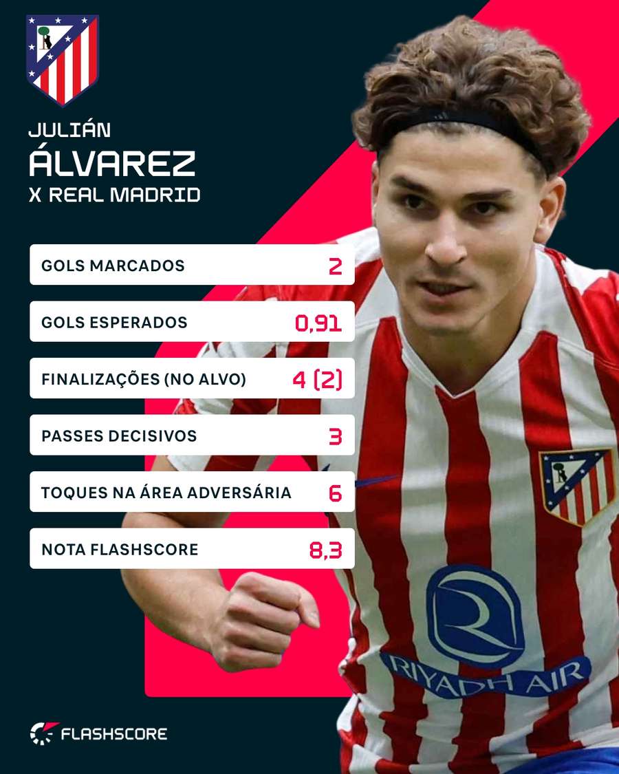 Os números de Julián Álvarez em Atleti x Real