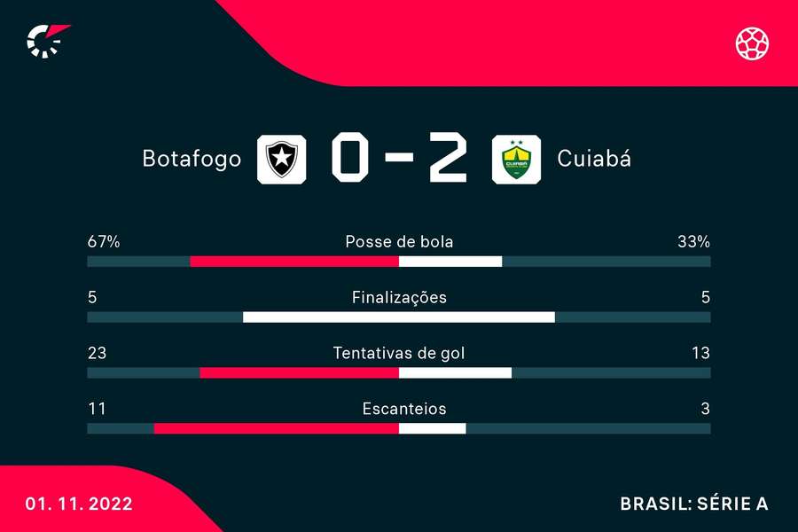 Botafogo não aproveitou maior posse de bola nos dois tempos