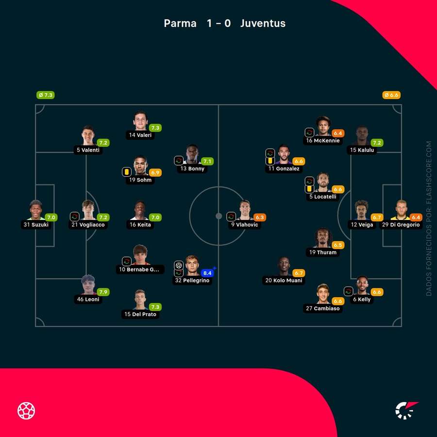 Pontuações dos jogadores Pontuações dos jogadores