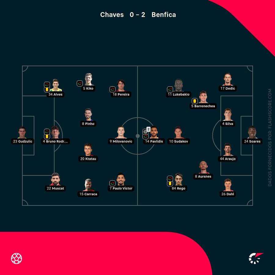 Os onzes das duas equipas Os onzes das duas equipas