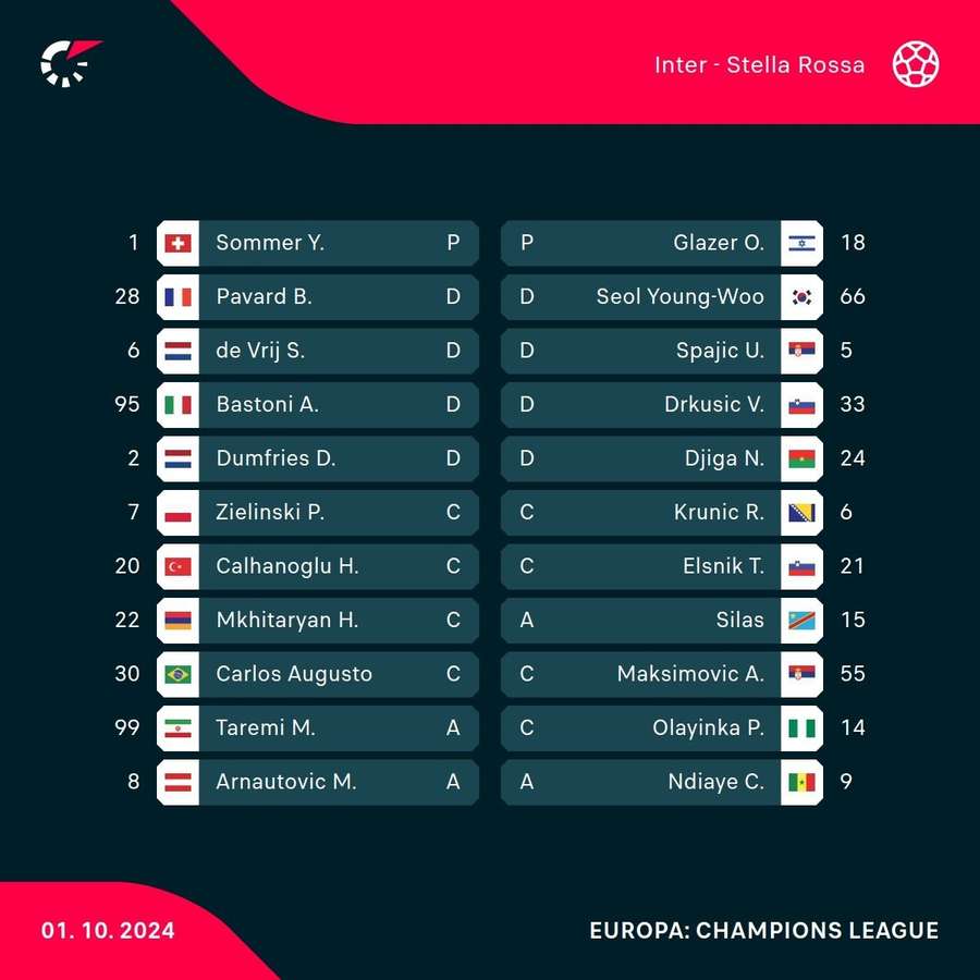 Le formazioni di Inter-Stella Rossa