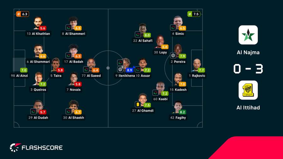 Notas dos jogadores