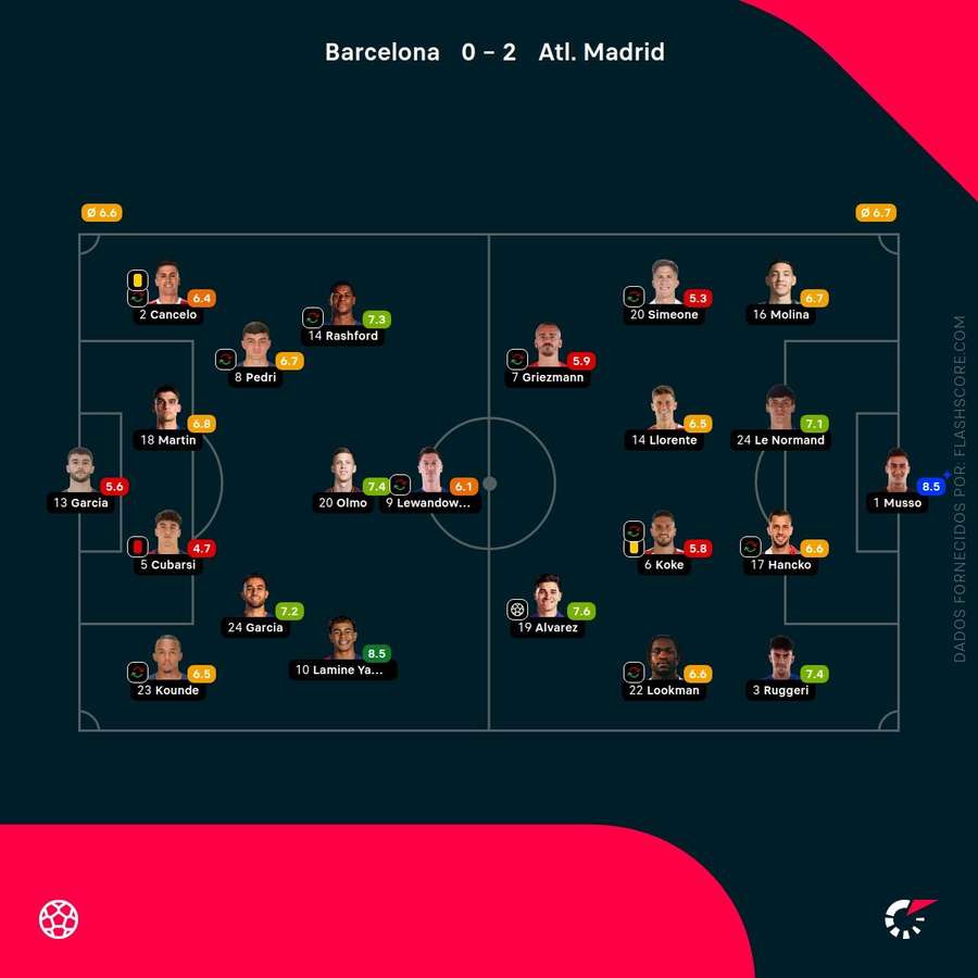 Pontuações dos jogadores