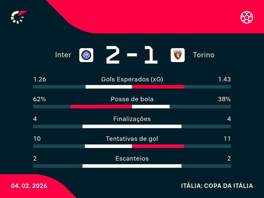 As estatísticas de Inter de Milão x Torino