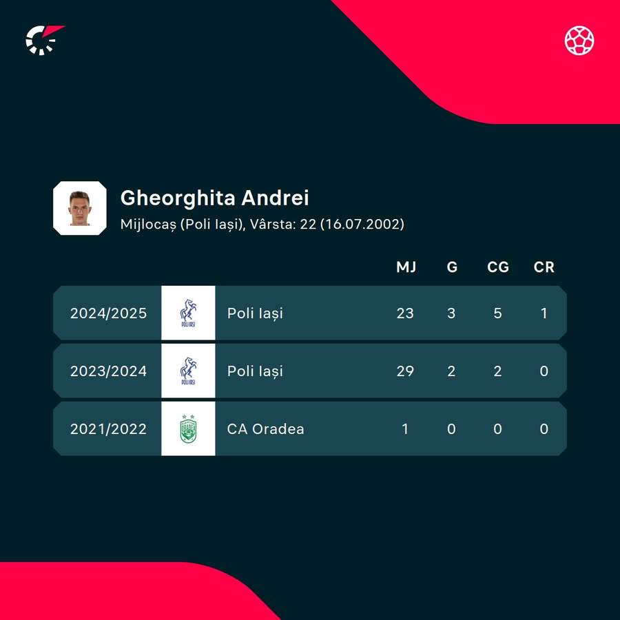 Cifrele lui Andrei Gheorghiță