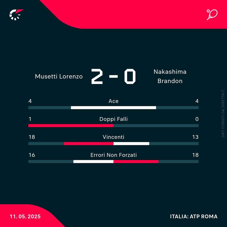 Le statistiche del match