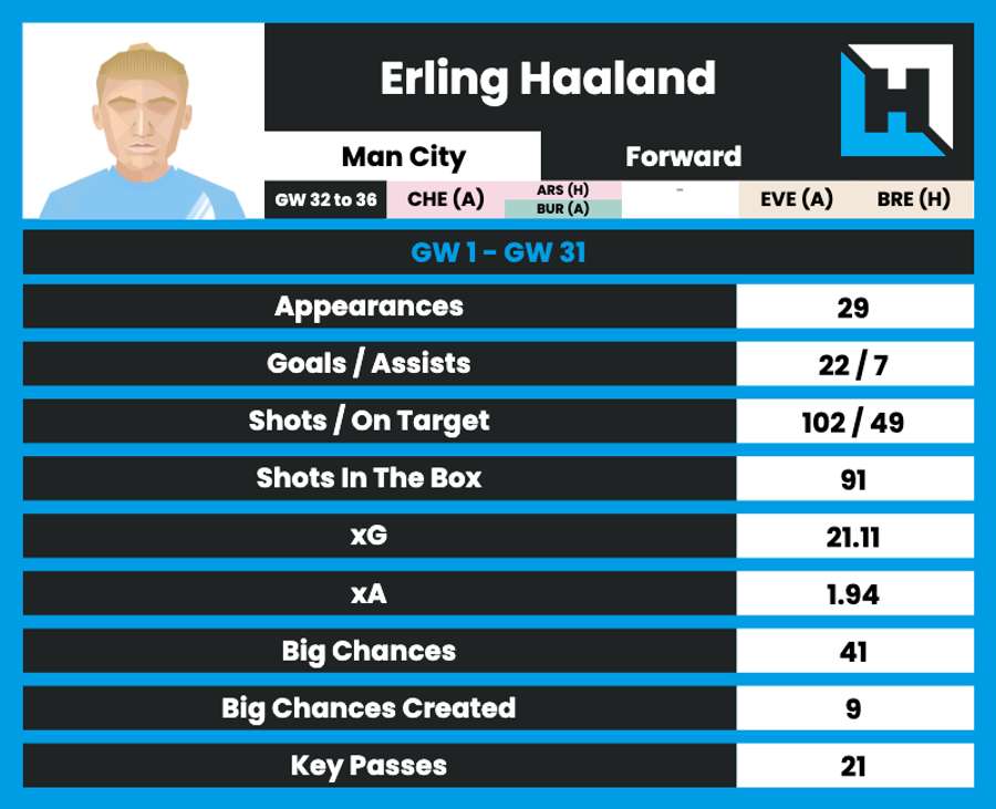 Haaland stats