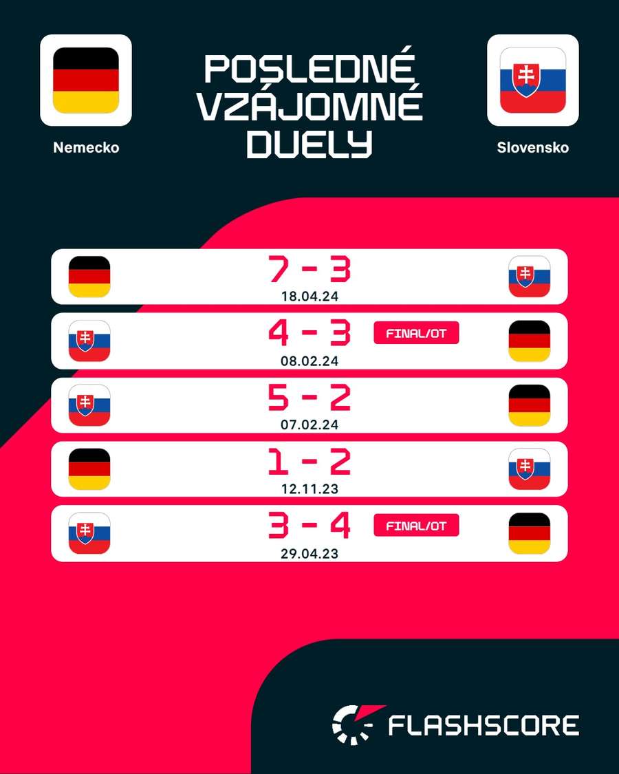 Posledných 5 duelov Nemecka so Slovenskom.
