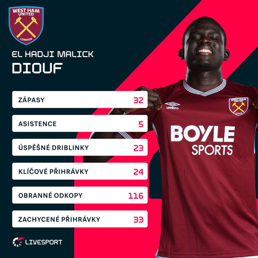 Diouf a jeho statistiky za West Ham v Premier League. (2025/26) Diouf a jeho statistiky za West Ham v Premier League. (2025/26)