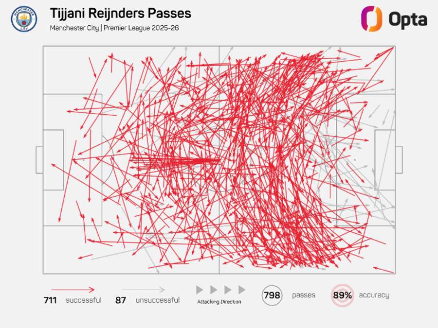 Mapa de passes de Tijjani Reijnders na Premier League 2025/26 Mapa de passes de Tijjani Reijnders na Premier League 2025/26