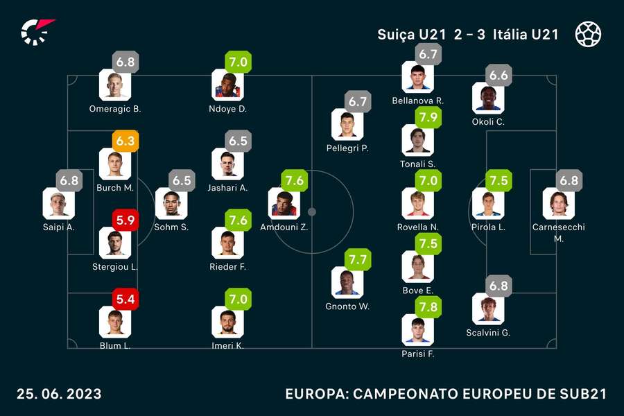 Notas finais dos jogadores