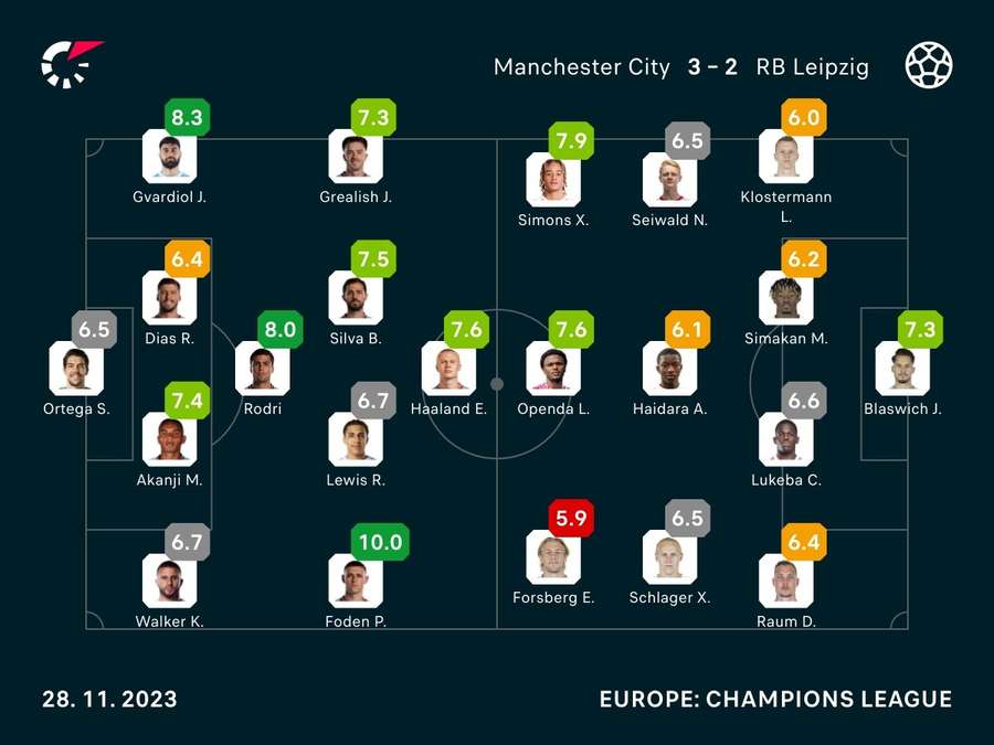 Clasificación de los jugadores