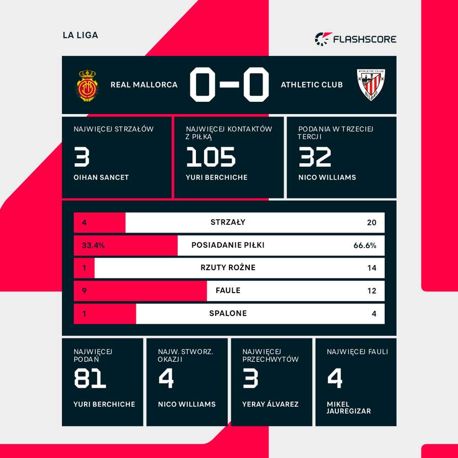 Statystyki meczu Real Mallorca - Athletic Bilbao