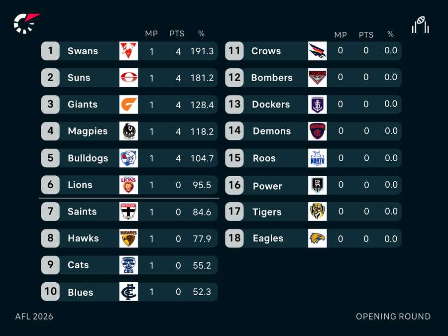 AFL Ladder