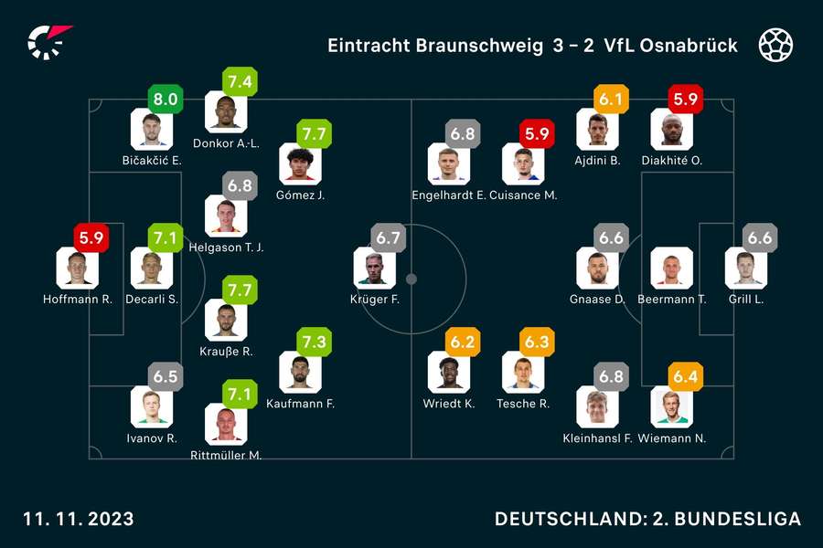 Braunschweig vs. Osnabrück: Die Noten zum Spiel.