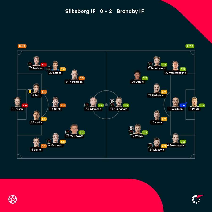 Silkeborg - Brøndby - Spiller-karakterer