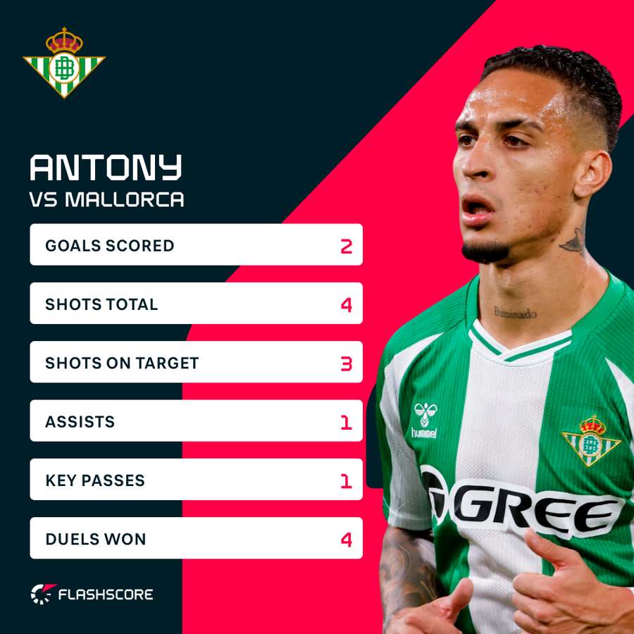 Antony's stats vs Mallorca Antony's stats vs Mallorca