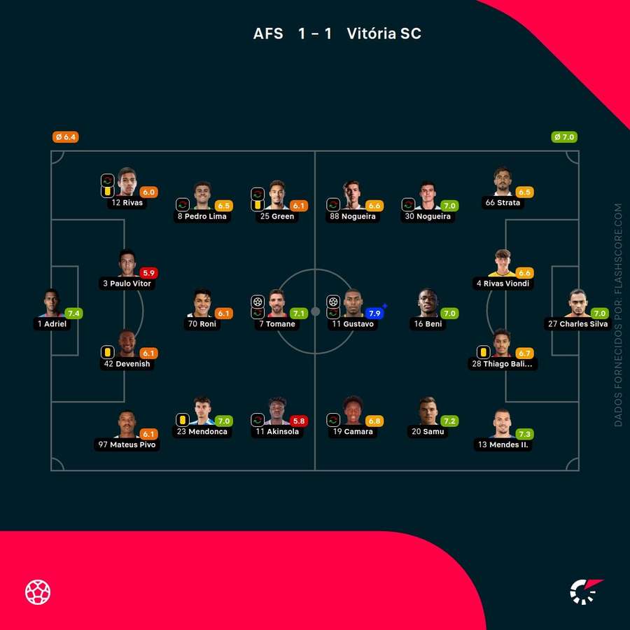 Notas finais dos jogadores Notas finais dos jogadores