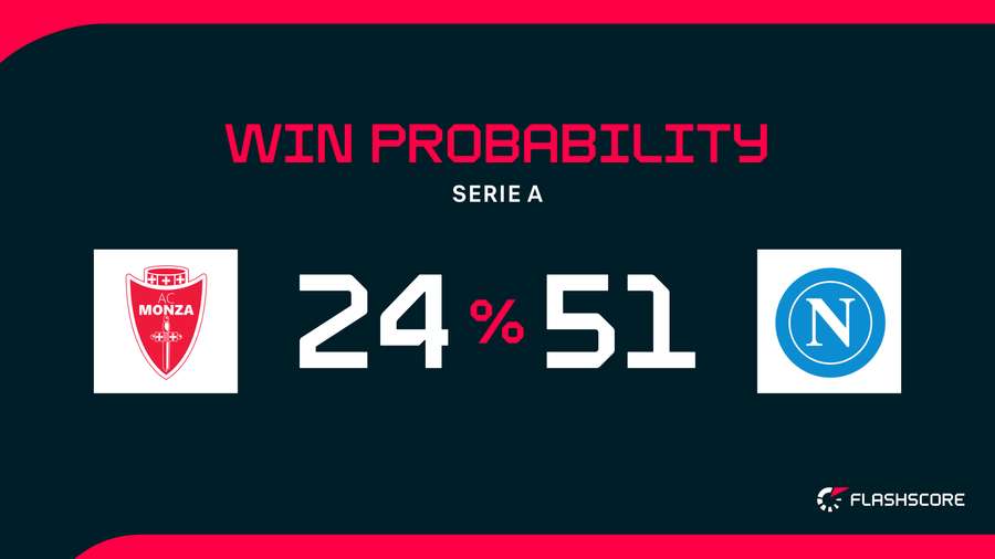 Win Probability Win Probability