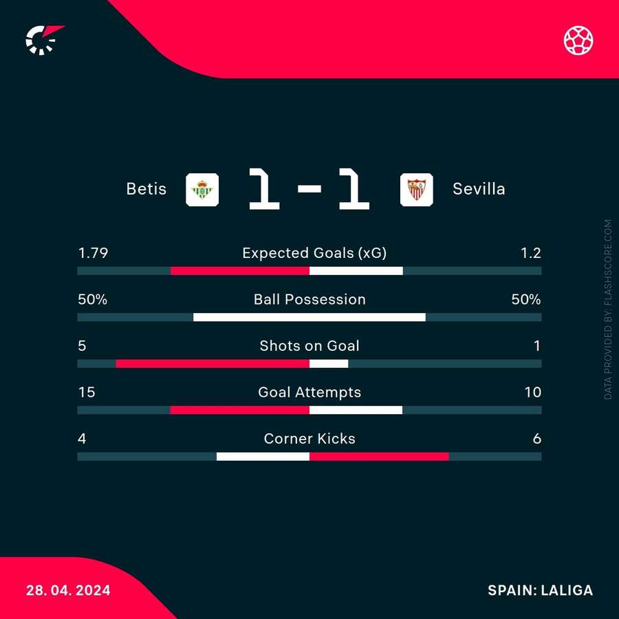 Real Betis - Sevilla match stats