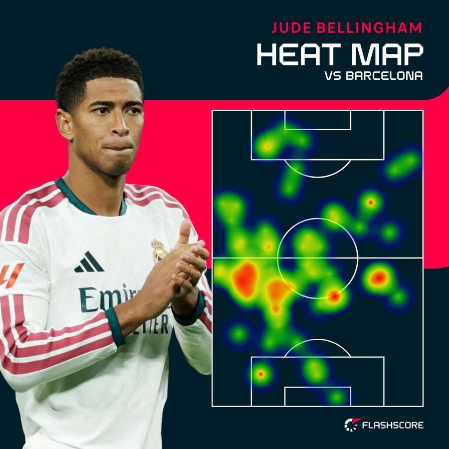 Jude Bellingham's heat map against Barcelona Jude Bellingham's heat map against Barcelona