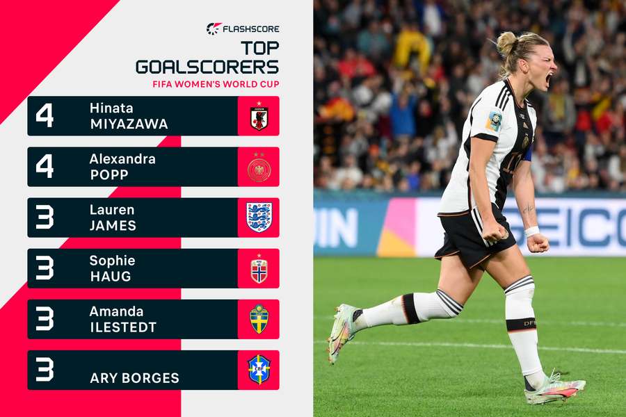 Women's World Cup top scorers