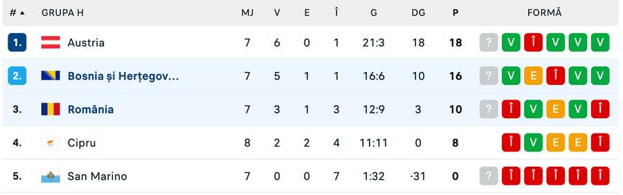 Clasament Grupa H Clasament Grupa H