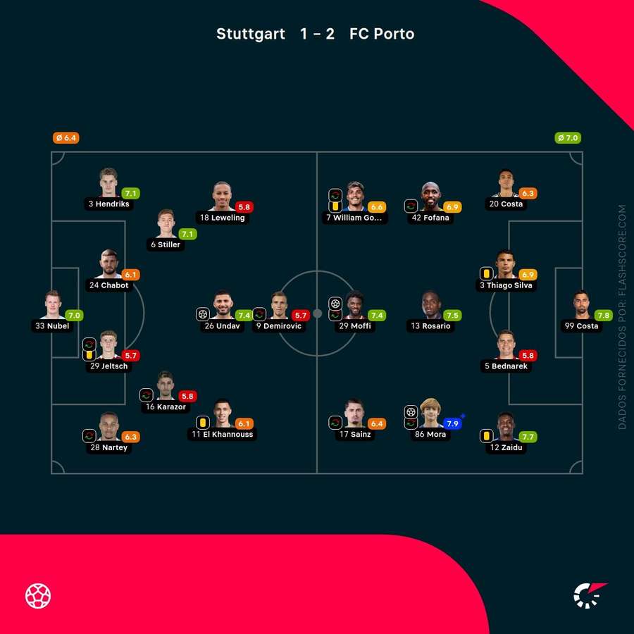 Pontuações dos jogadores
