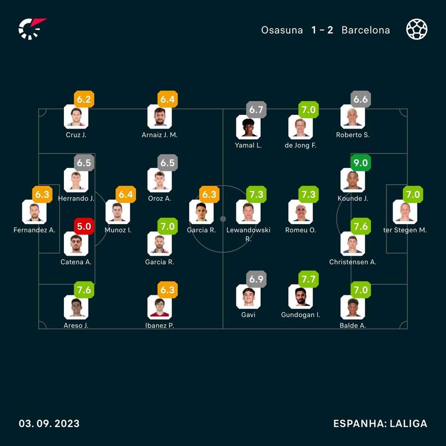 As estatísticas de Osasuna 1x2 Barcelona