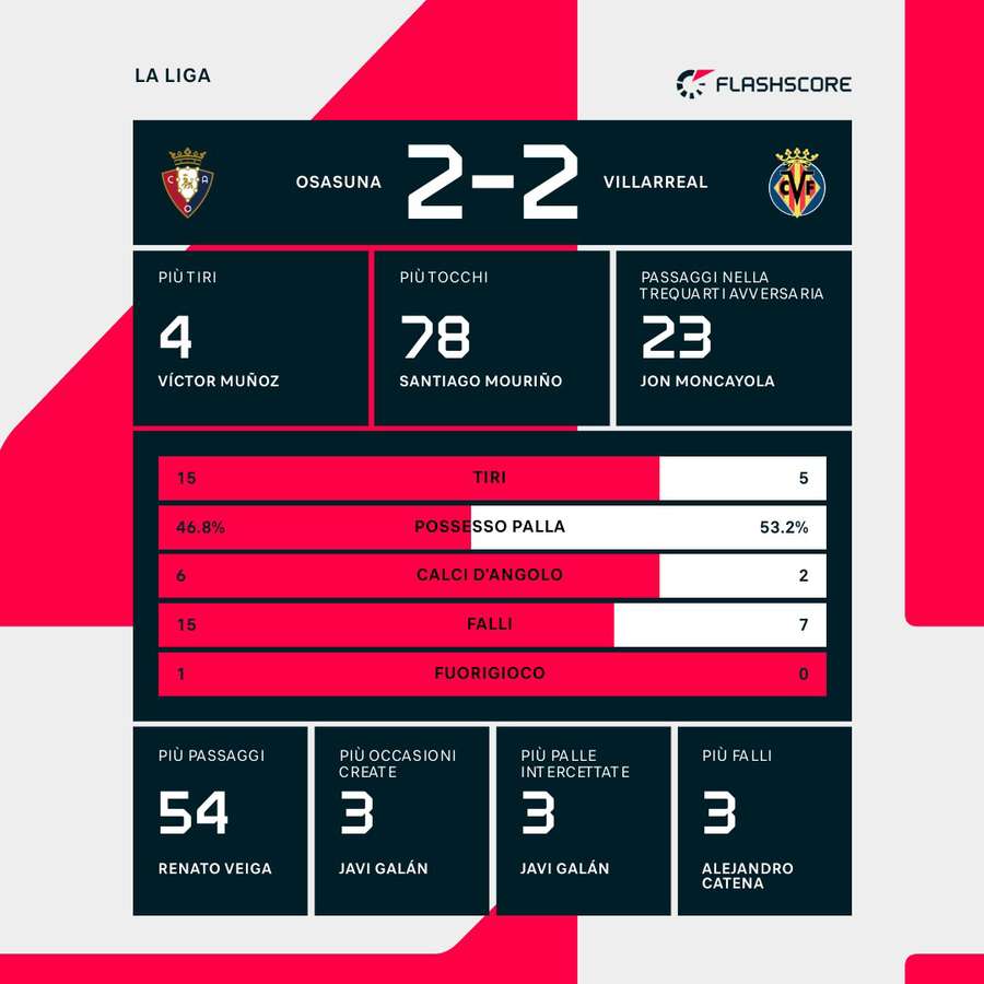 Le statistiche del match