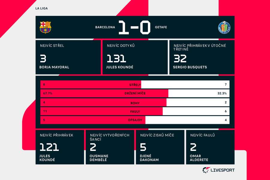 Statistiky zápasu Barcelona – Getafe