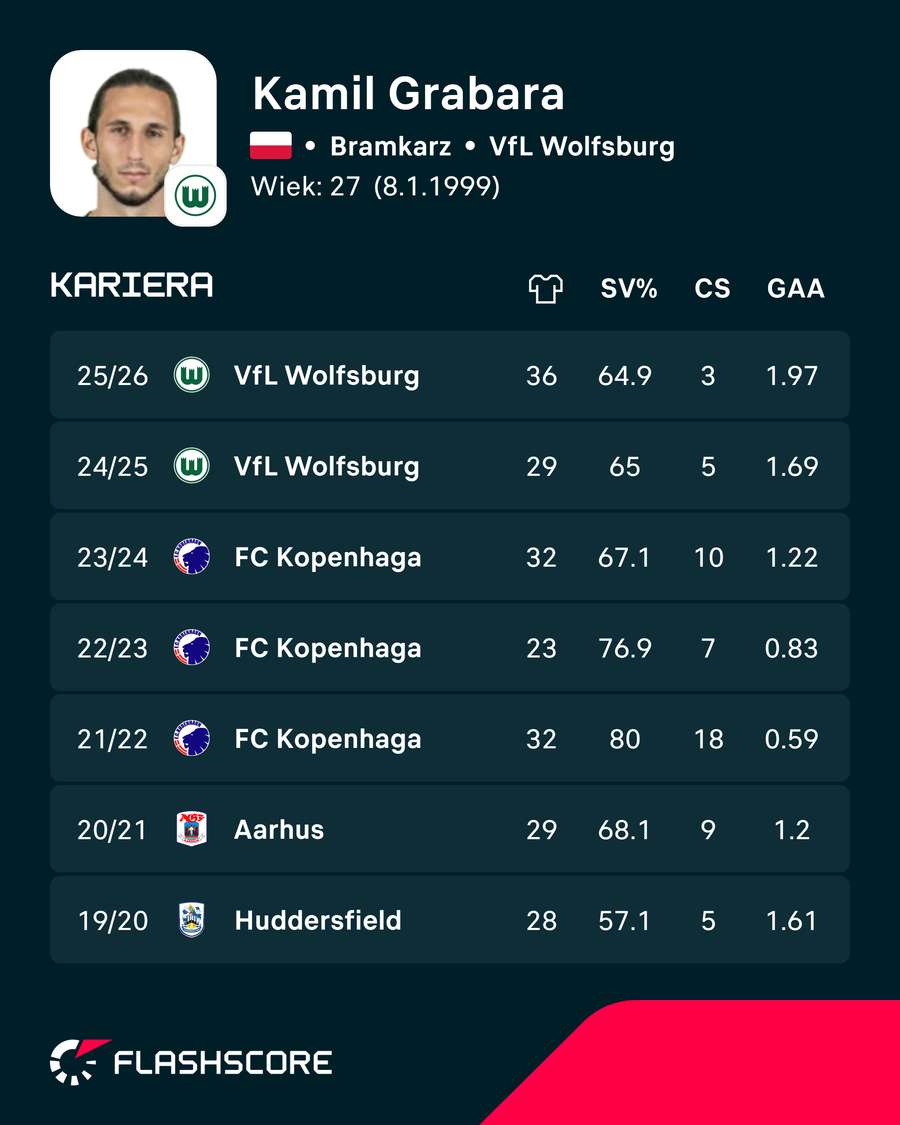 Kamil Grabara i jego statystyki ligowe Kamil Grabara i jego statystyki ligowe