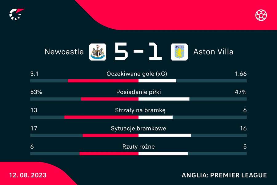 Statystyki z meczu Newcastle - Aston Villa