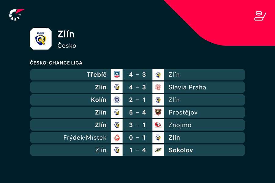 Poslední zápasy Zlína.