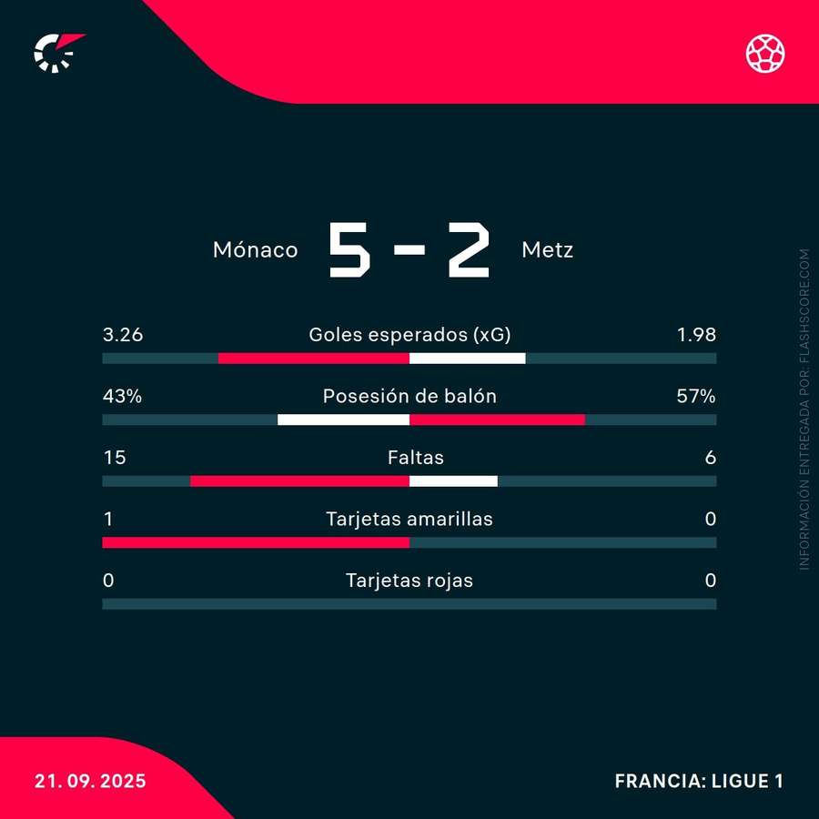 Estadísticas del partido Estadísticas del partido
