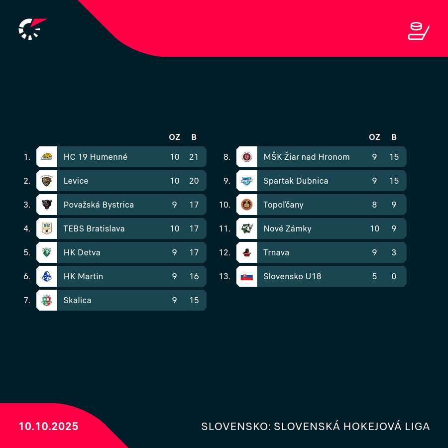Tabuľka TIPOS SHL. Tabuľka TIPOS SHL.