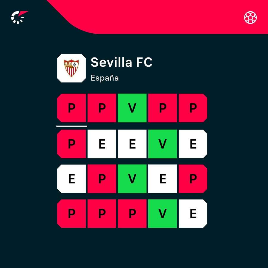 La dinámica del Sevilla