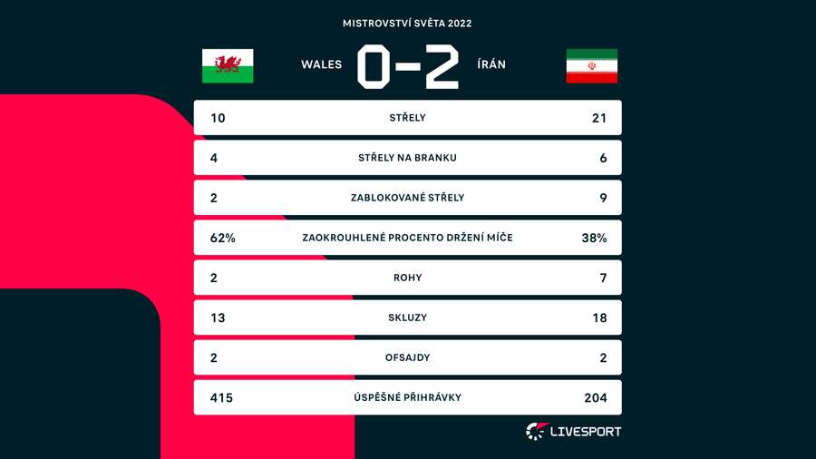 Statistiky zápasu Wales – Írán