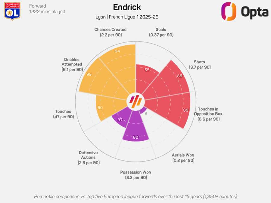 Endrick's radar graphic for Lyon - Ligue 1 2025/26 Endrick's radar graphic for Lyon - Ligue 1 2025/26