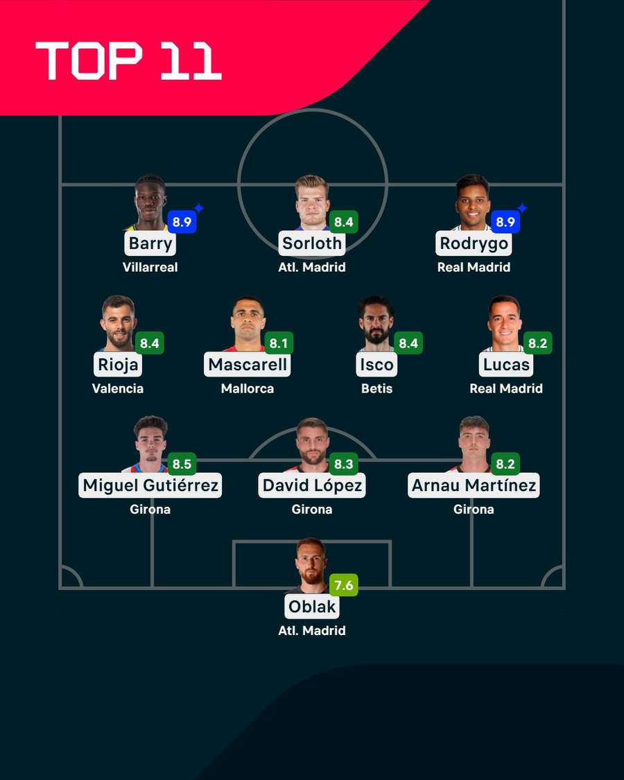 El once ideal de la jornada. El once ideal de la jornada.
