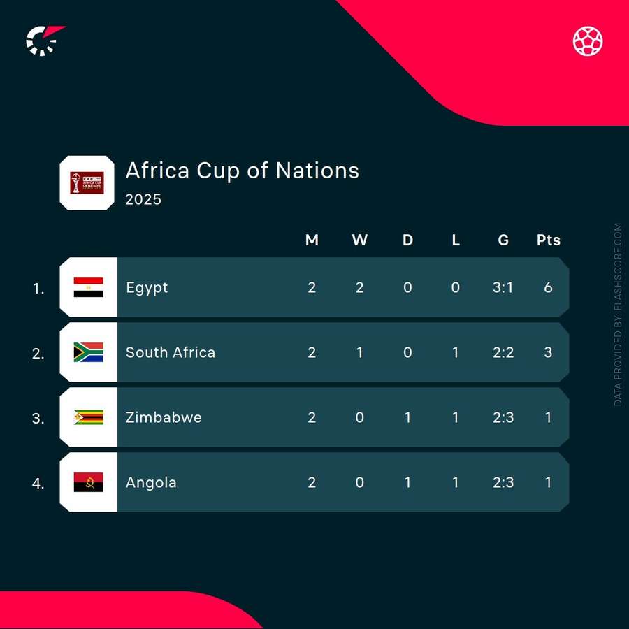 The Group B standings after the second round of matches
