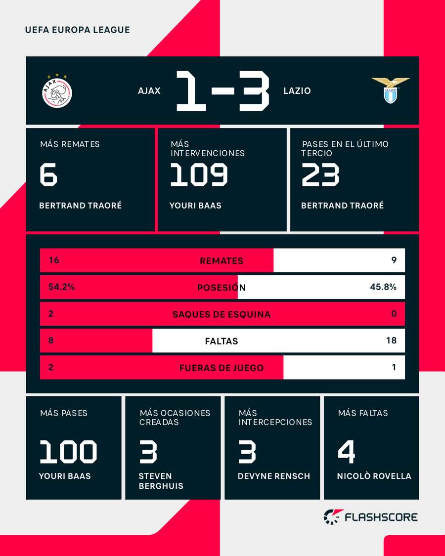 Estadísticas del Ajax-Lazio