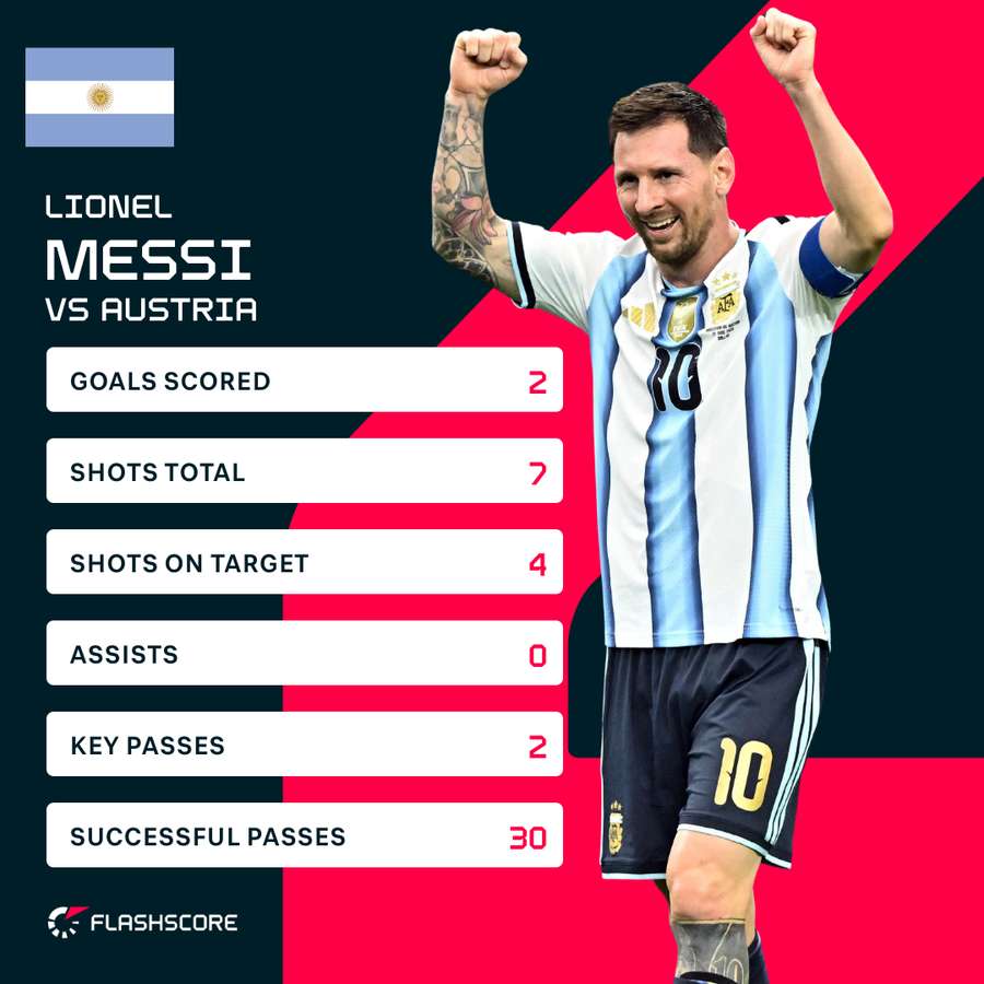 Messi stats vs Austria Messi stats vs Austria