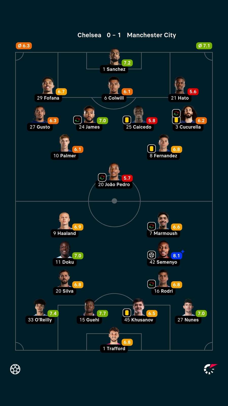 Notas dos jogadores Notas dos jogadores