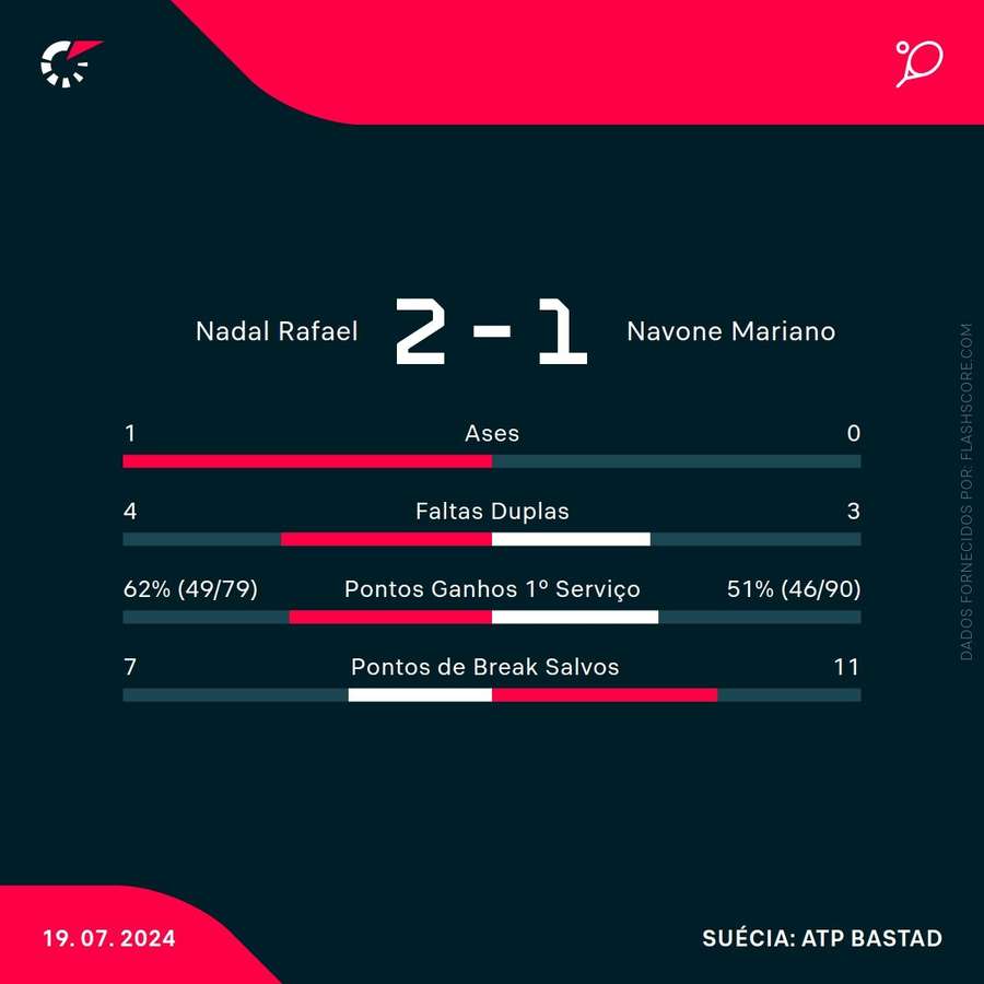 Estatística final da partida